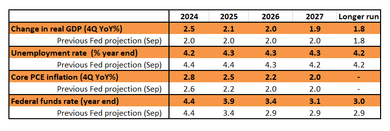 Dec Dot Plot