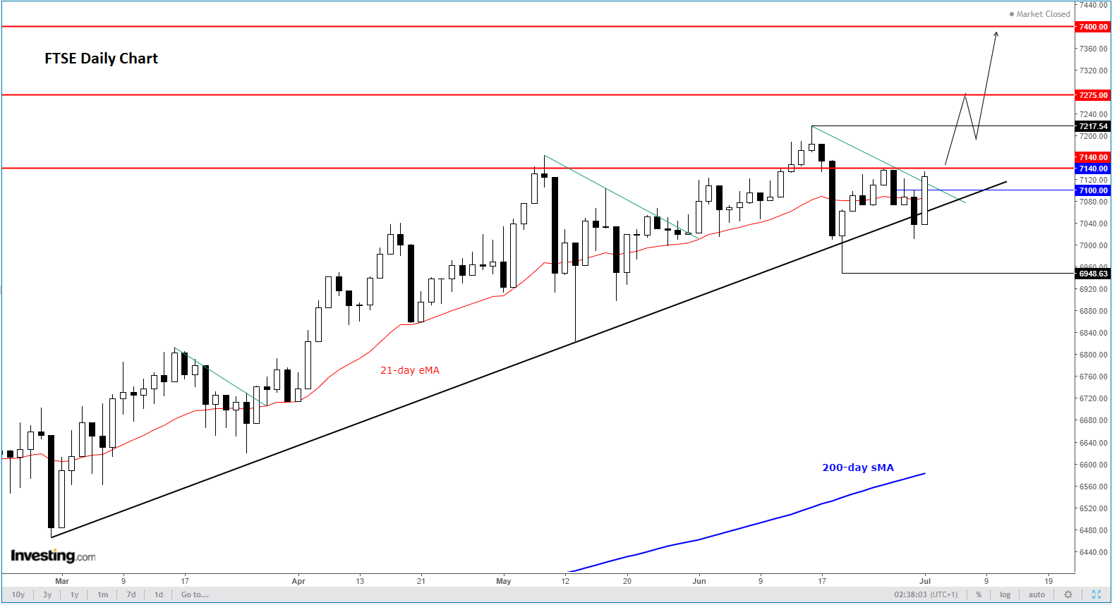 FTSE Daily