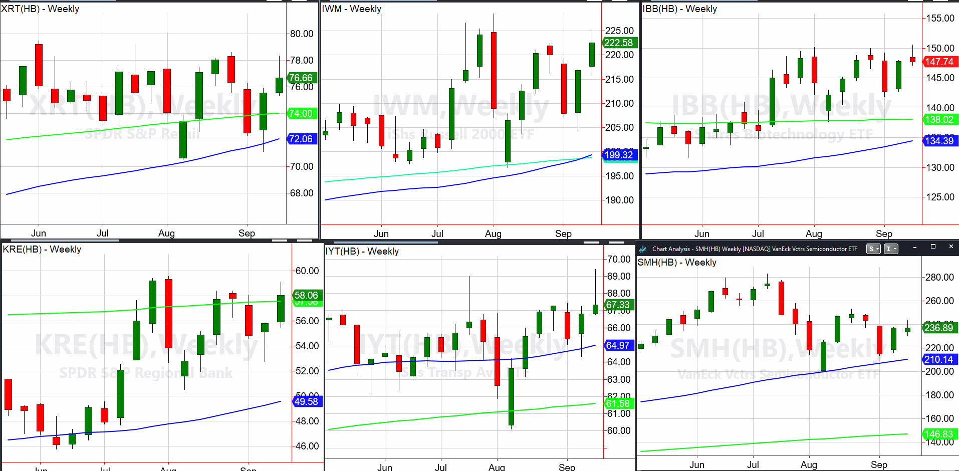 Indices Weekly Charts