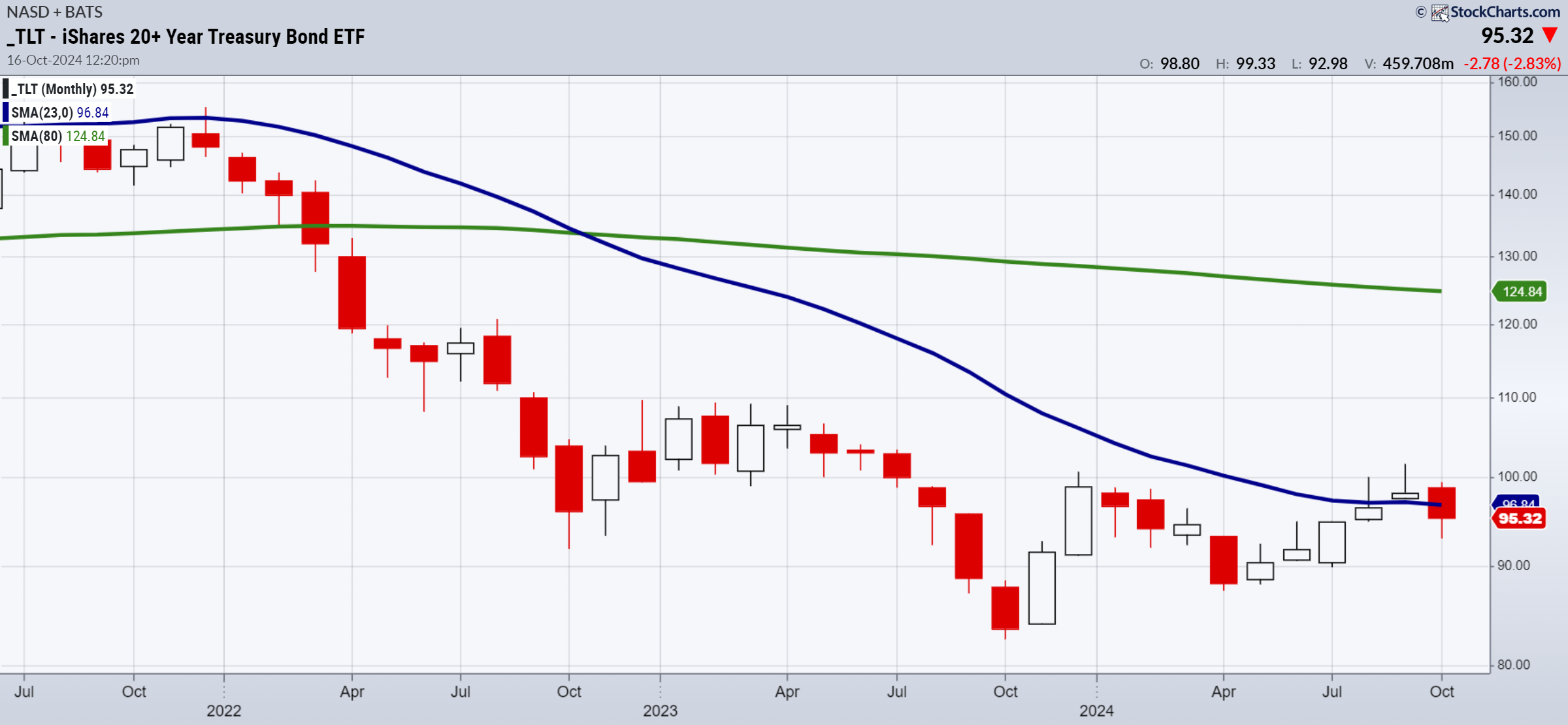 TLT-Monthly Chart