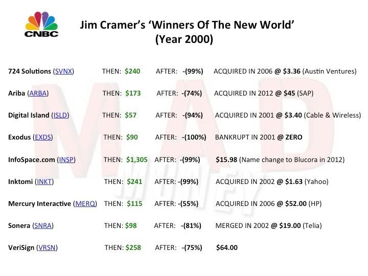 Cramers Stocks For The Next Decade
