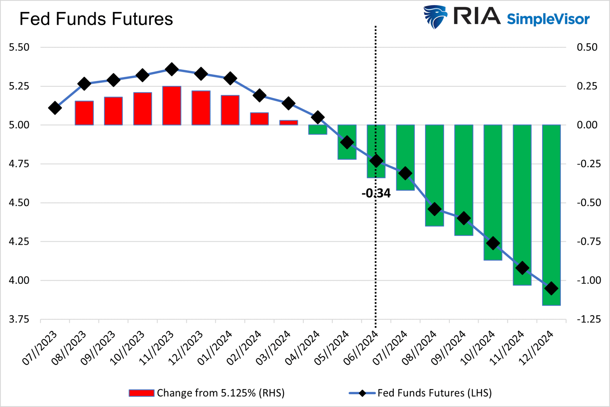 Fed Funds Futures-Current