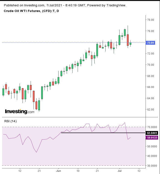 Oil Daily