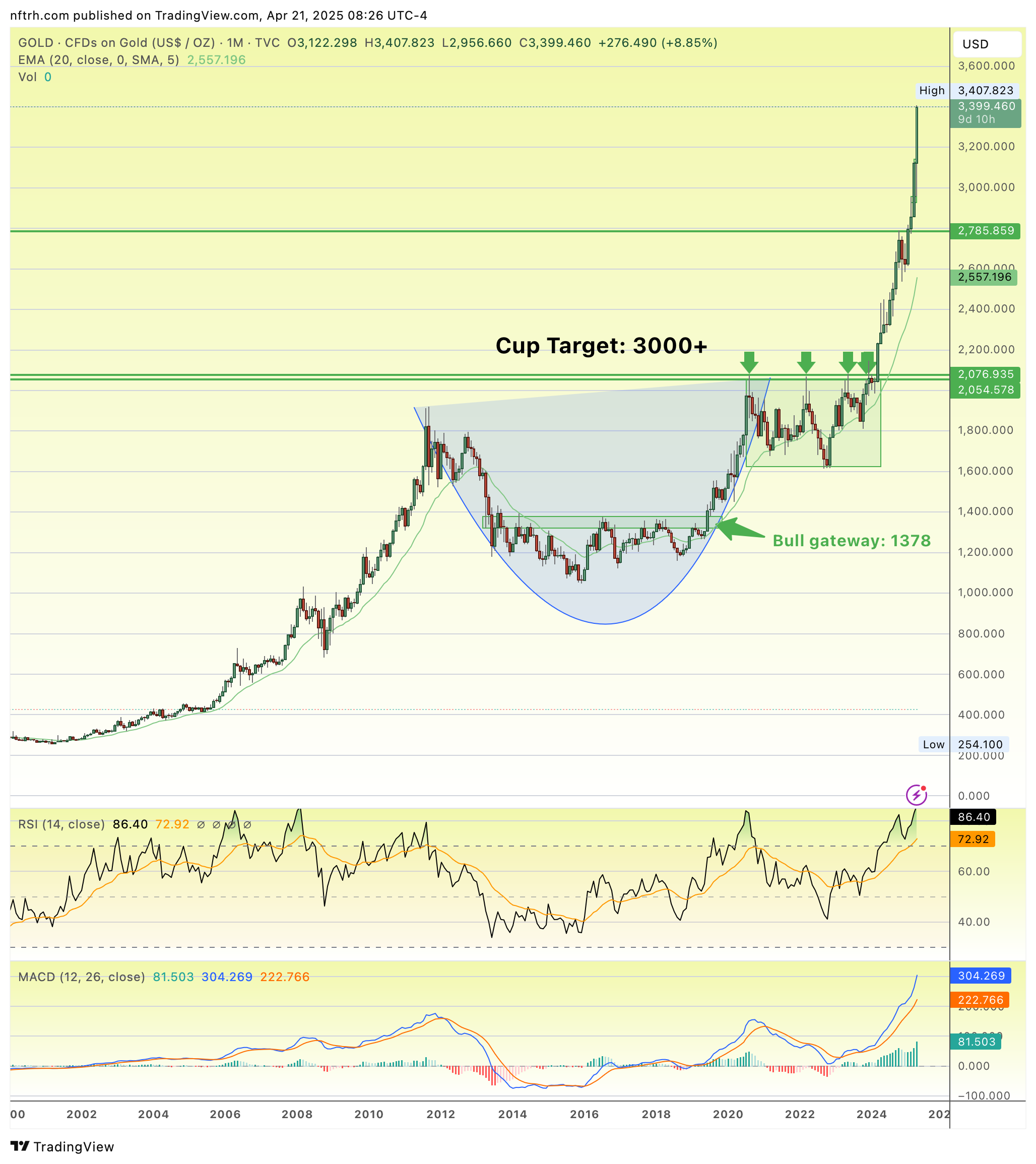 CFDs on Gold-Monthly Chart