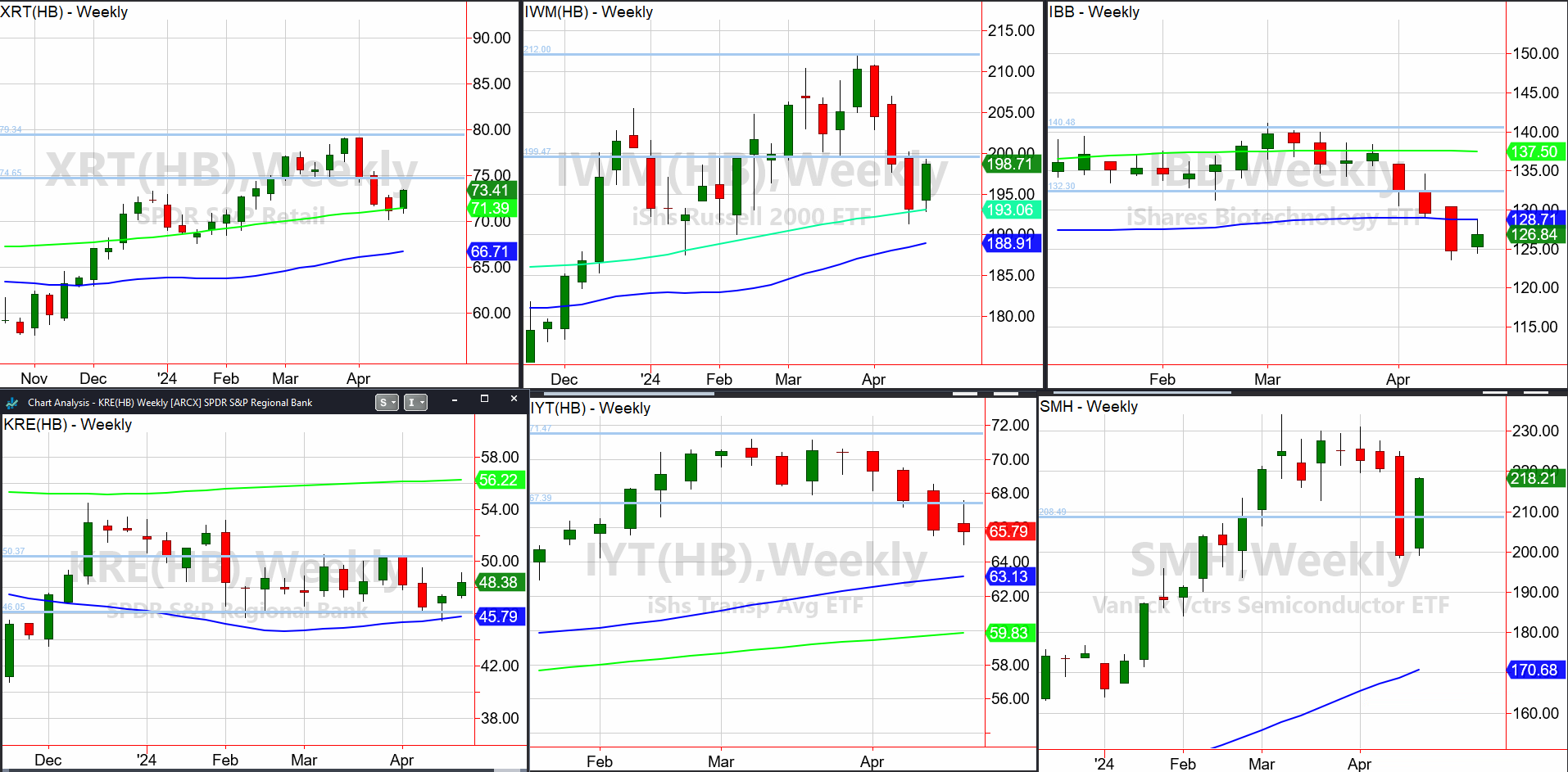 ETFs Weekly Chart