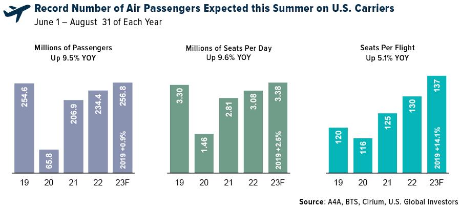 Air Passengers