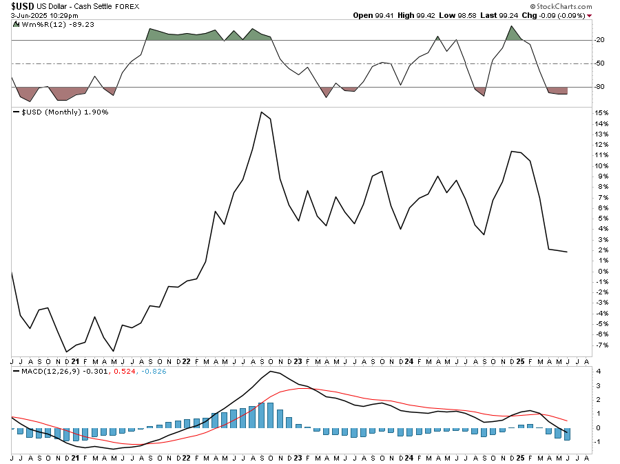 USD-Monthly Chart