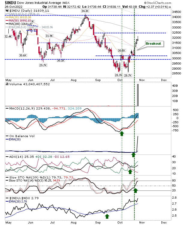 INDU Daily Chart