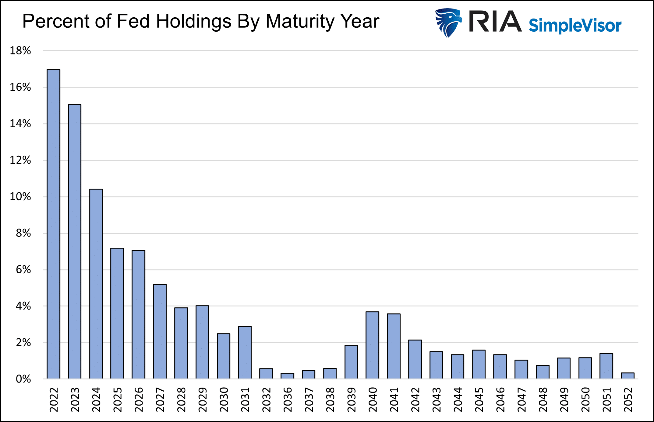 Fed Holdings By Maturity Year