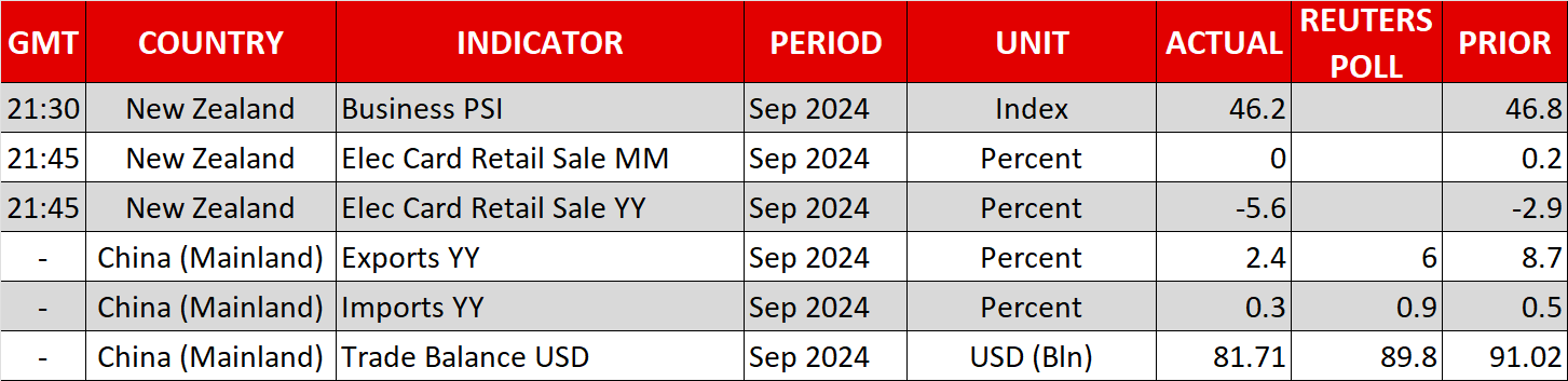 Economic Events