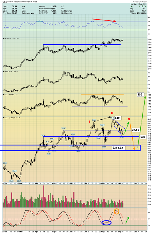 GDX Daily Chart