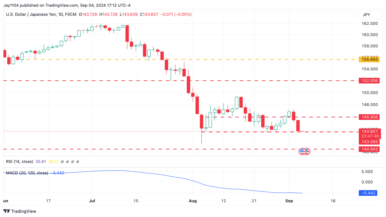 USDJPY-Daily Chart