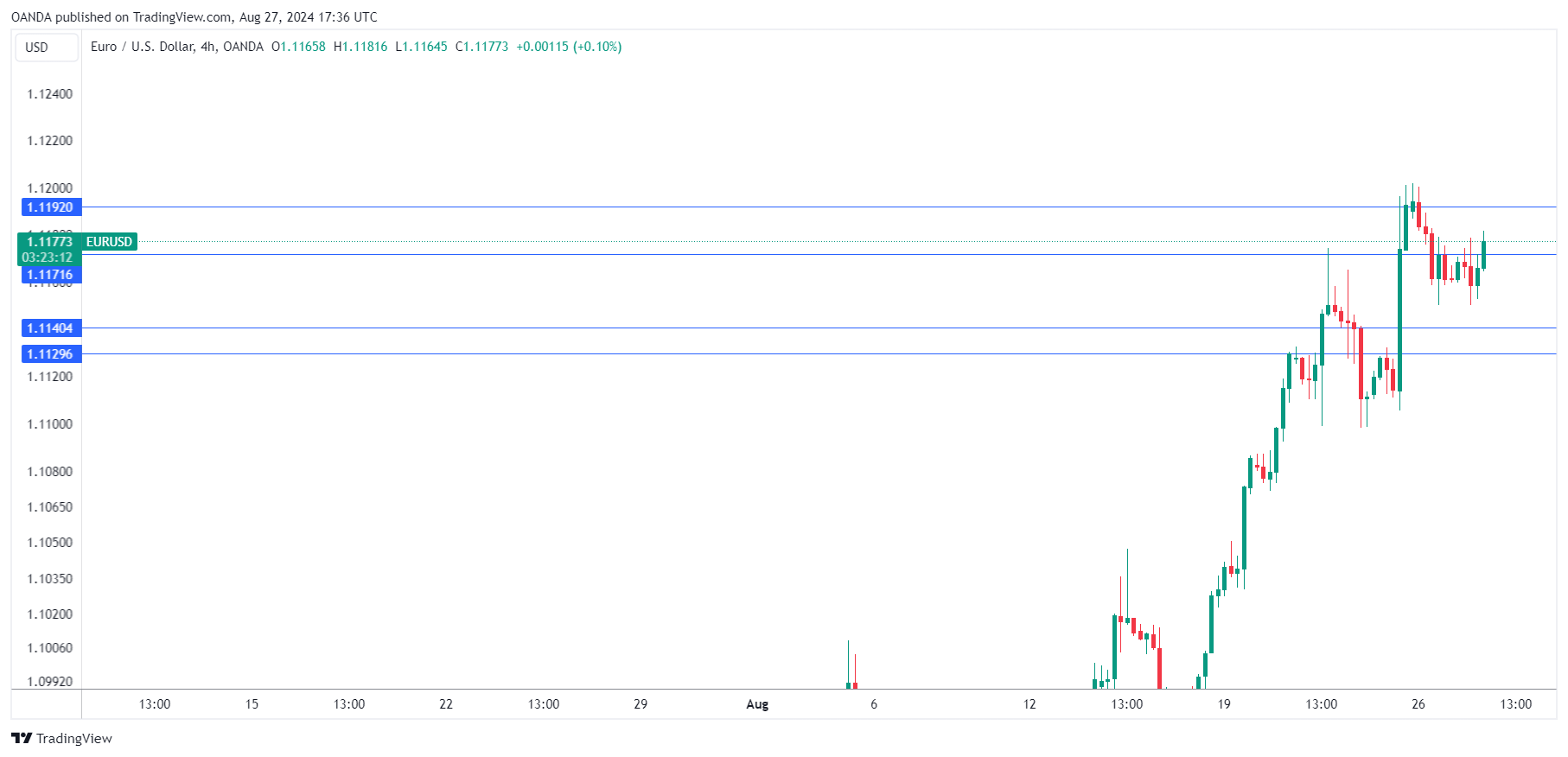 EUR/USD Daily Chart