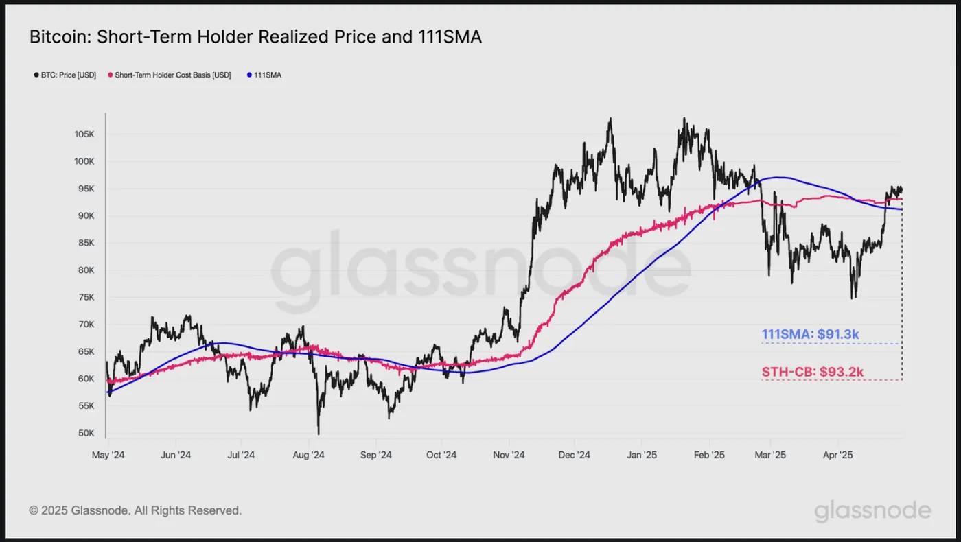 Bitcoin Short-Term Holder Realized Price