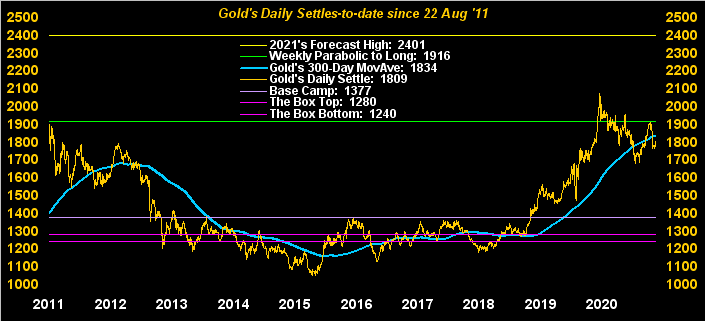 Gold 300 Daily Settles To Date