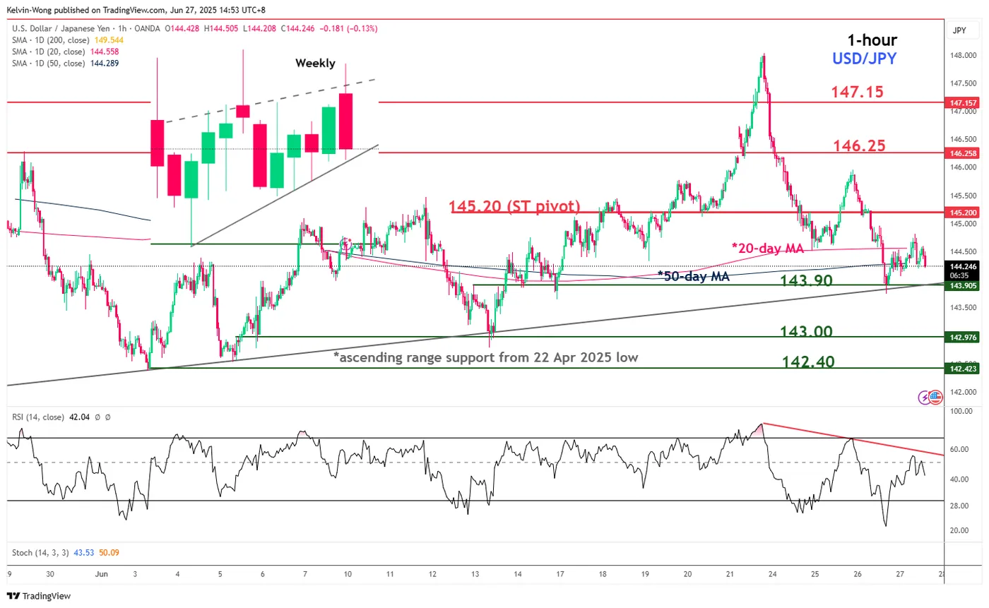 USD/JPY-1-Hr Chart USD/JPY-1-Hr Chart