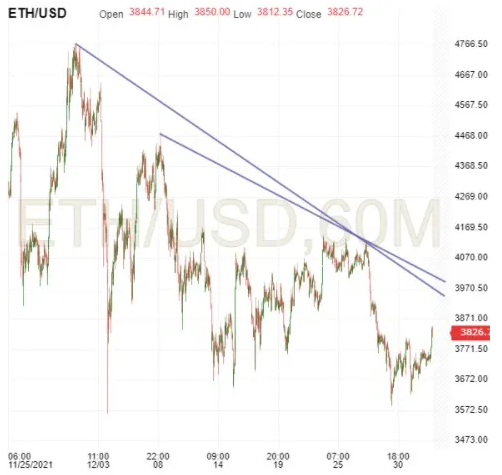 ETH/USD 60-Min Chart