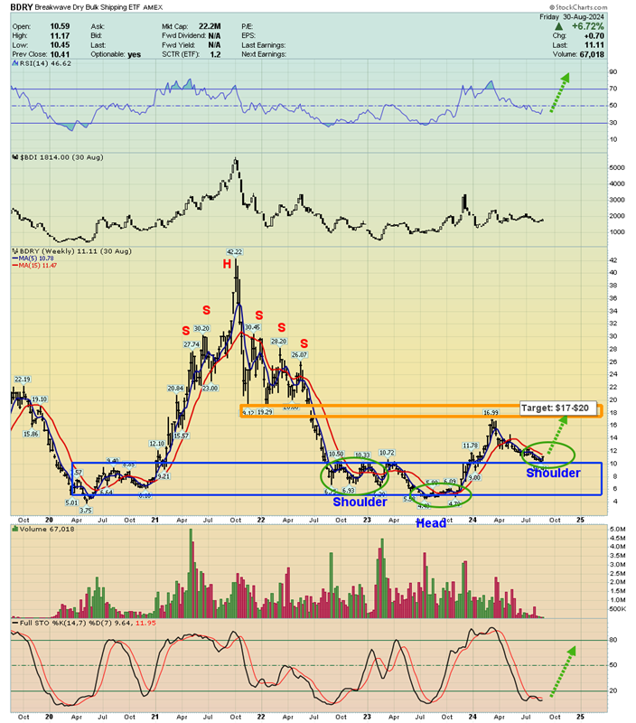 BDRY Weekly Chart