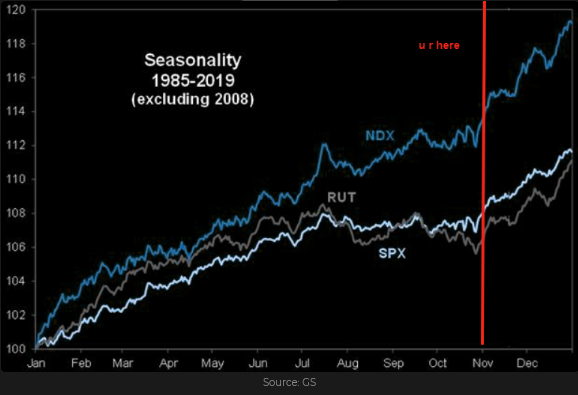 Seasonality 1985-2019