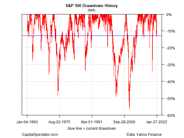 S&P 500 Drawdown History Daily Chart