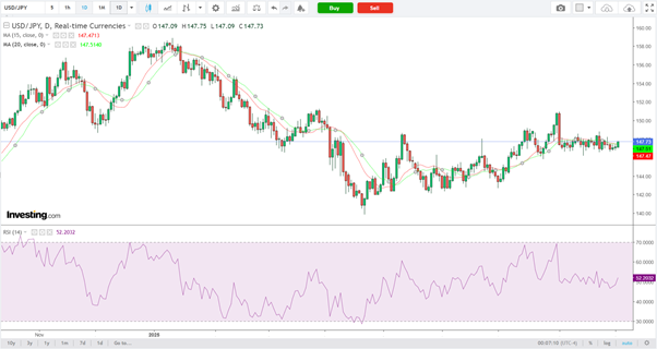 USD/JPY-Daily Chart
