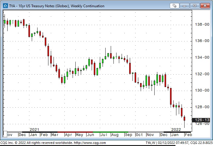 10-Yr Treasury Note Weekly Chart
