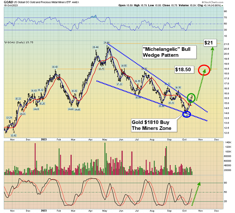 GOAU ETF-Daily Chart