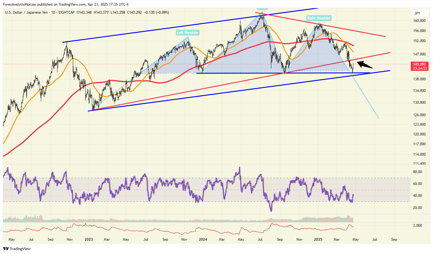 USD/JPY-Daily Chart