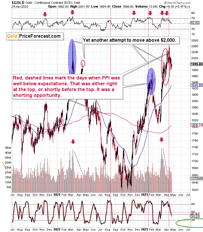 Gold Price Chart