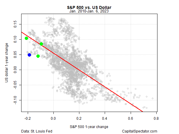 S&P 500 Vs. US Dollar - 2010 to 2023
