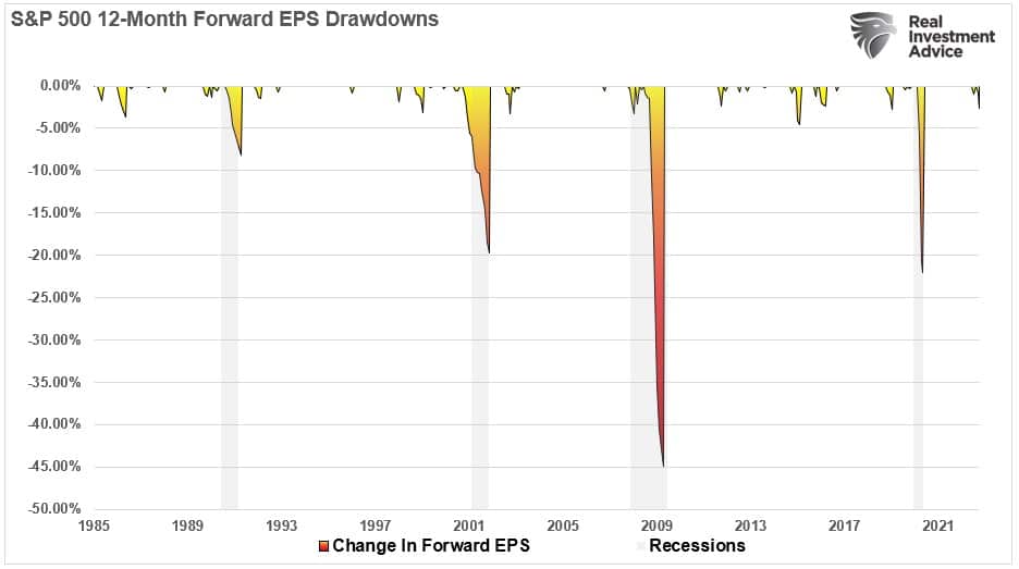 SP500-Forward-EPS-Drawdowns