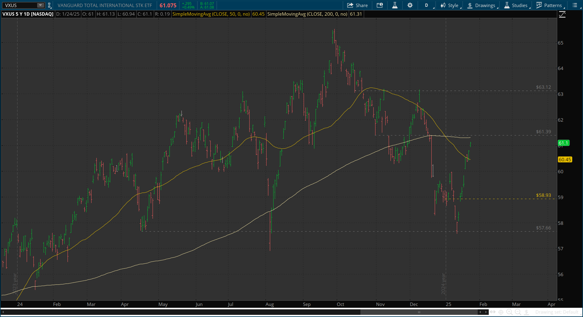 VXUS-Daily Chart