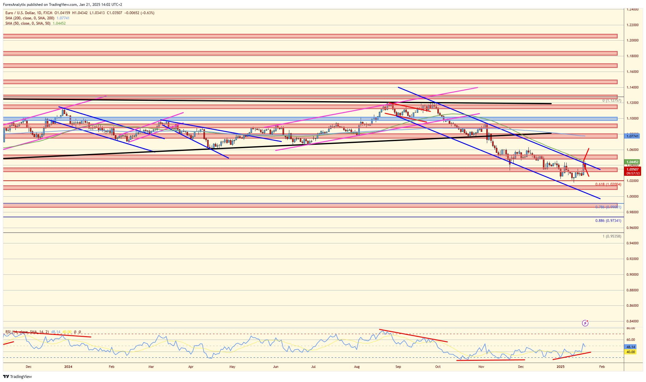 EUR/USD อยู่ที่แนวต้านสำคัญ!