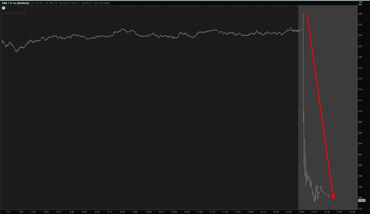 Intuitive Surgical Chart