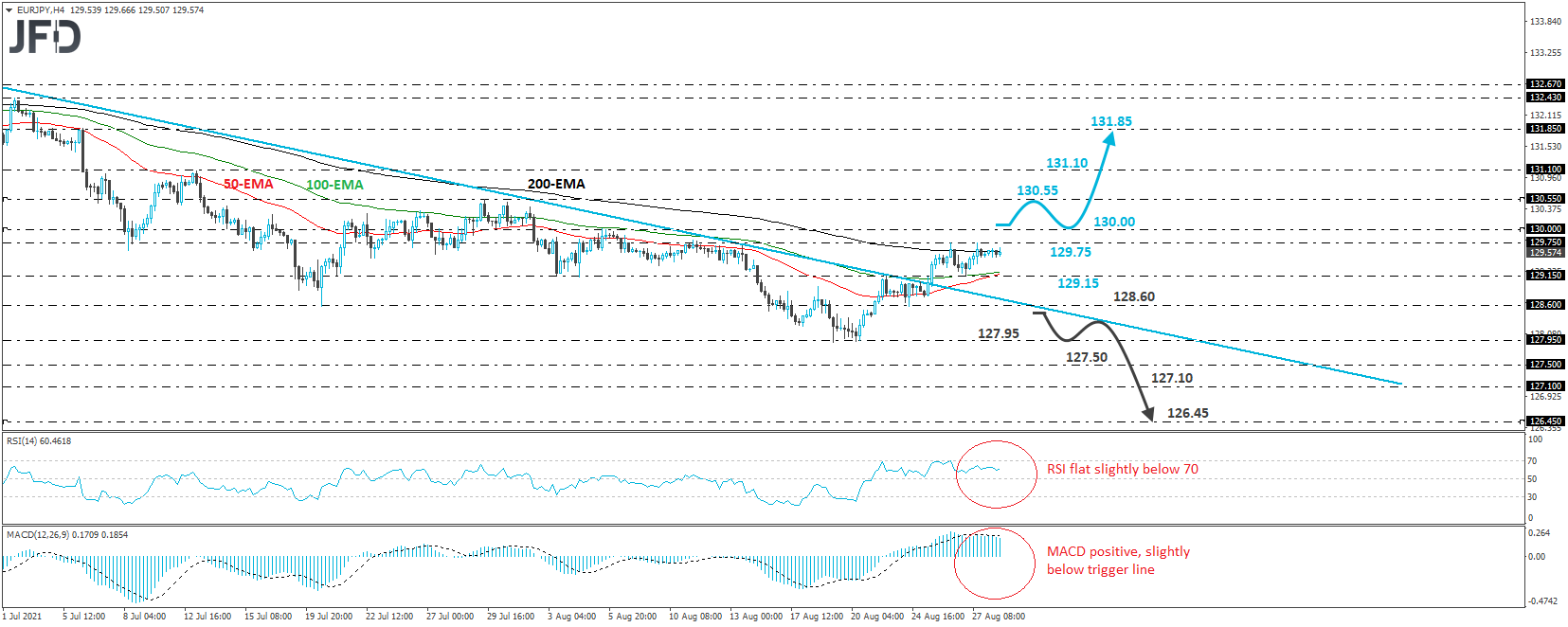 EUR/JPY 4-hour chart technical analysis