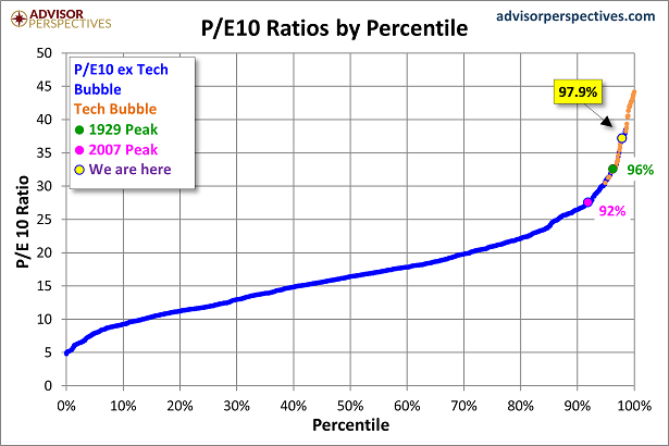 P/E Ratios