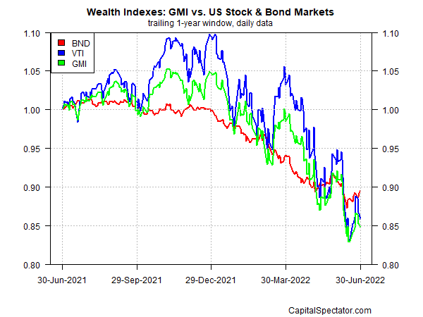 GMI vs US Stock & Bond Markets Chart