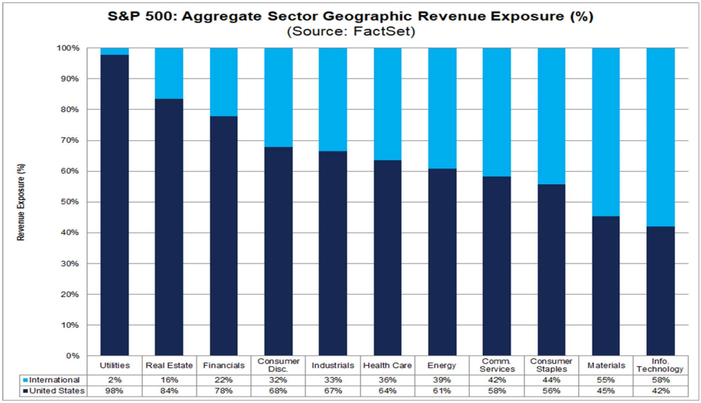 S&P 500 Aggregate Sector Geographic Review Revenue Exposure