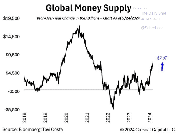 Global Money Supply