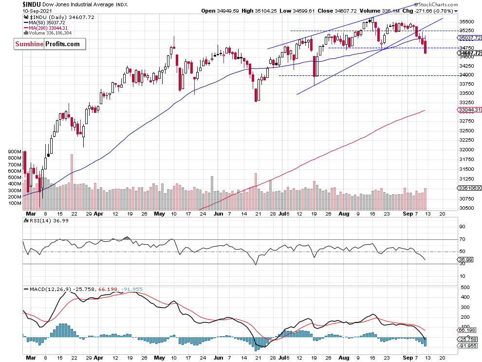 INDU Daily Chart