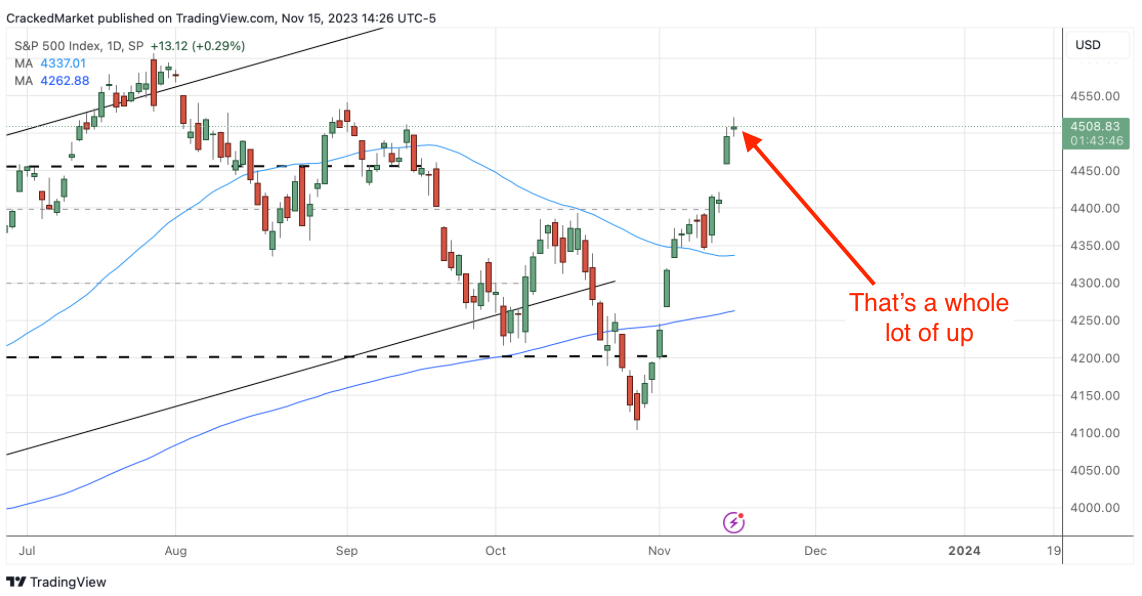 S&P 500 Index-Daily Chart