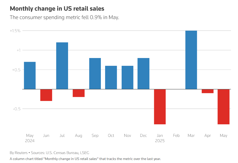 US Retail Sales Monthly Change