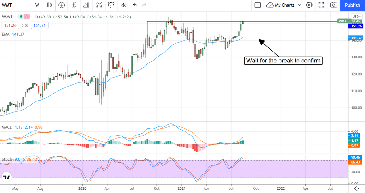 Walmart Stock Chart