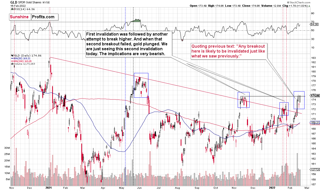 GLD Daily Chart