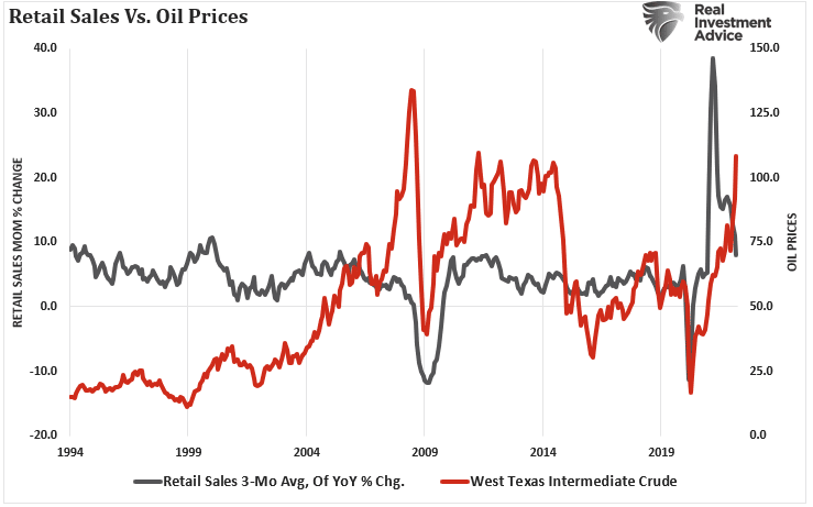 Oil Prices Vs Retail Sales