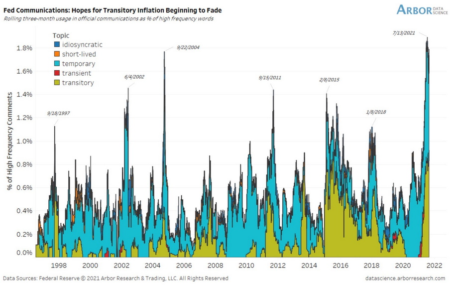 Transitory Inflation Narrative