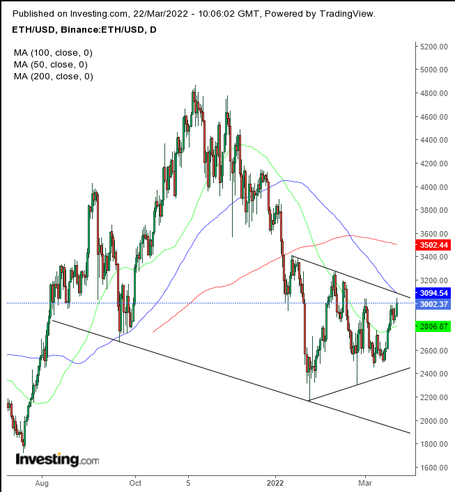 Grafic ETH/USD | Preț Live Ethereum to US Dollar