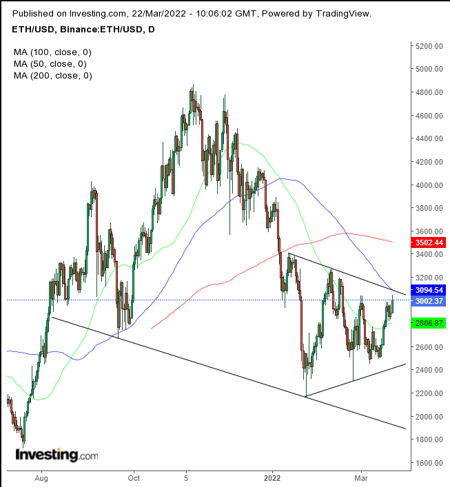 ETH/USD D1