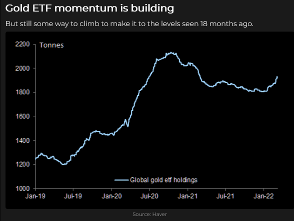 Gold ETF Momentum