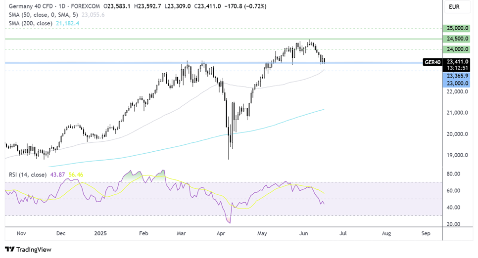 DAX 40-Daily Chart